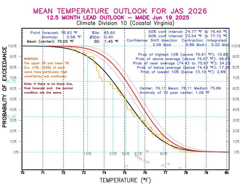 [New Forecast]