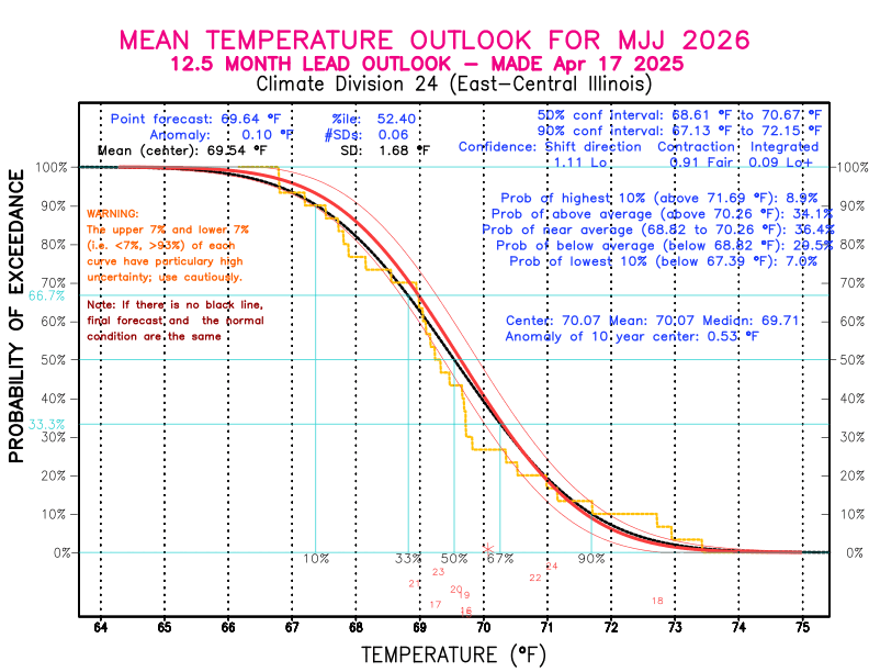 [New Forecast]