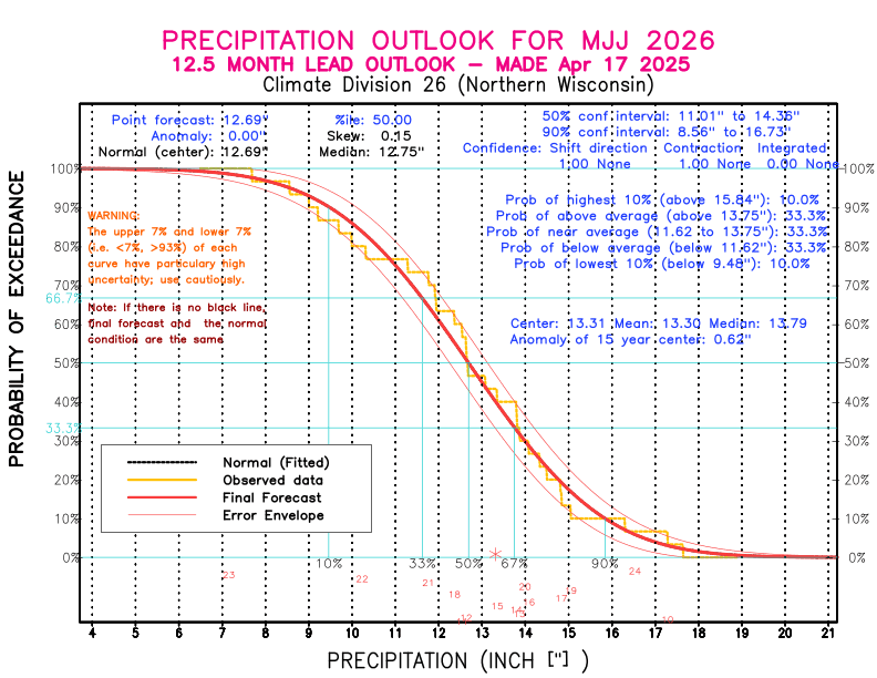 [New Forecast]