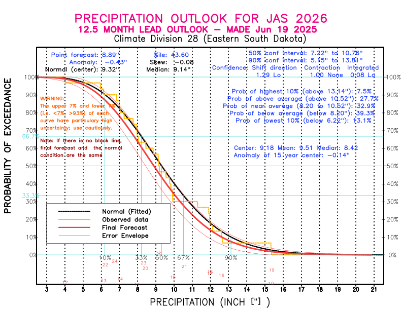 [New Forecast]