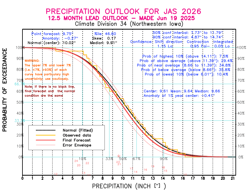 [New Forecast]