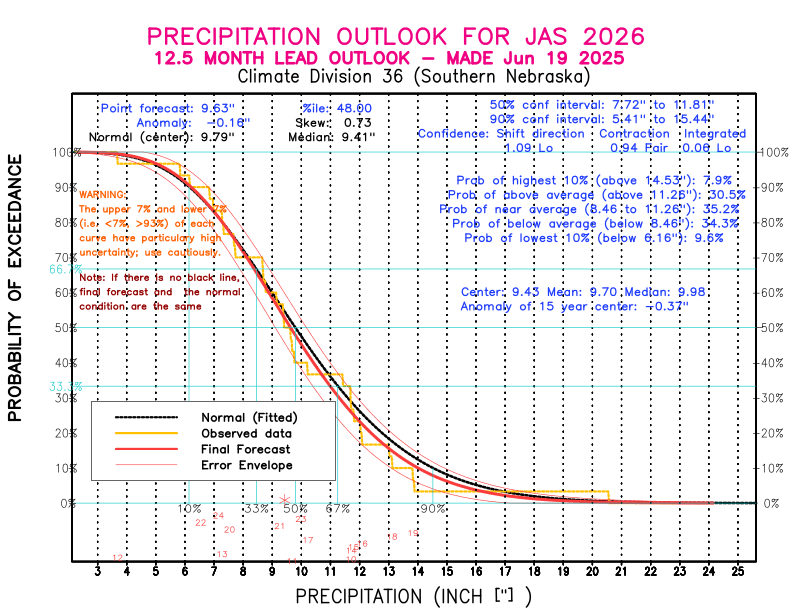 [New Forecast]