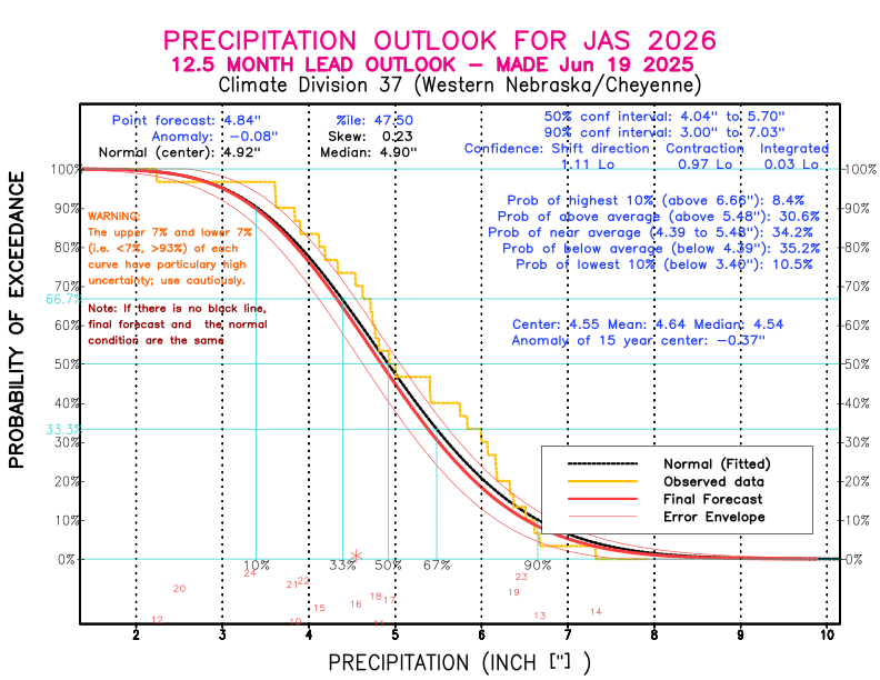 [New Forecast]