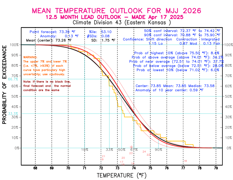 [New Forecast]