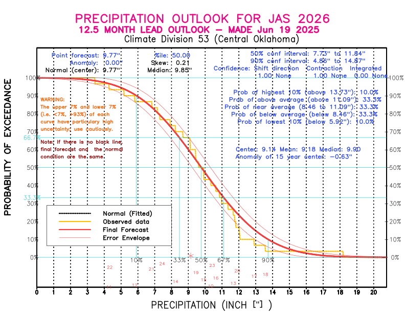 [New Forecast]