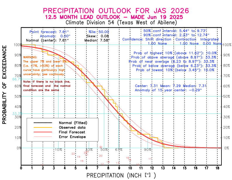 [New Forecast]