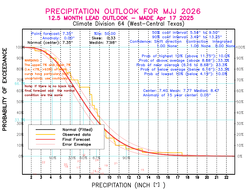 [New Forecast]