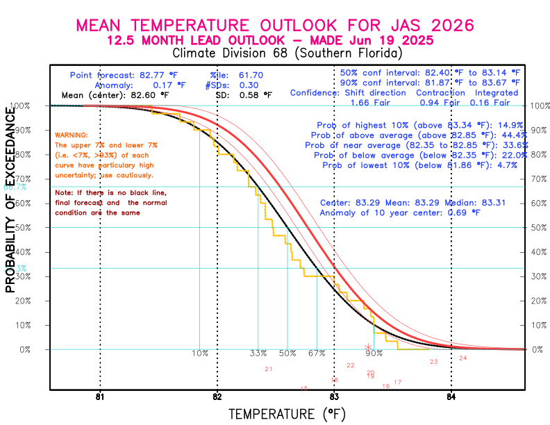 [New Forecast]