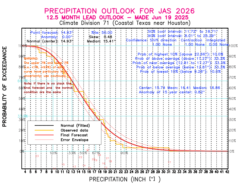 [New Forecast]