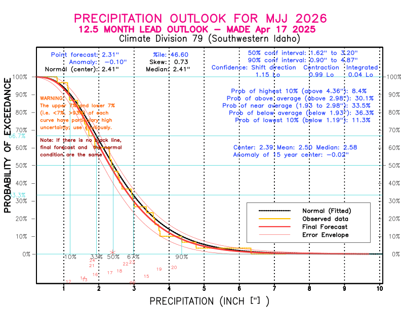 [New Forecast]