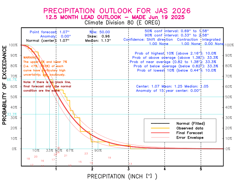 [New Forecast]