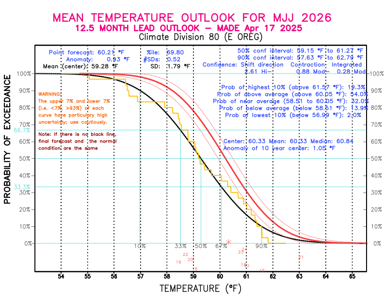 [New Forecast]