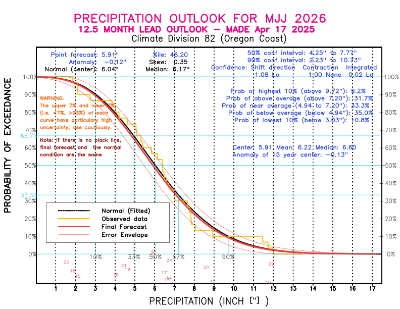 [New Forecast]