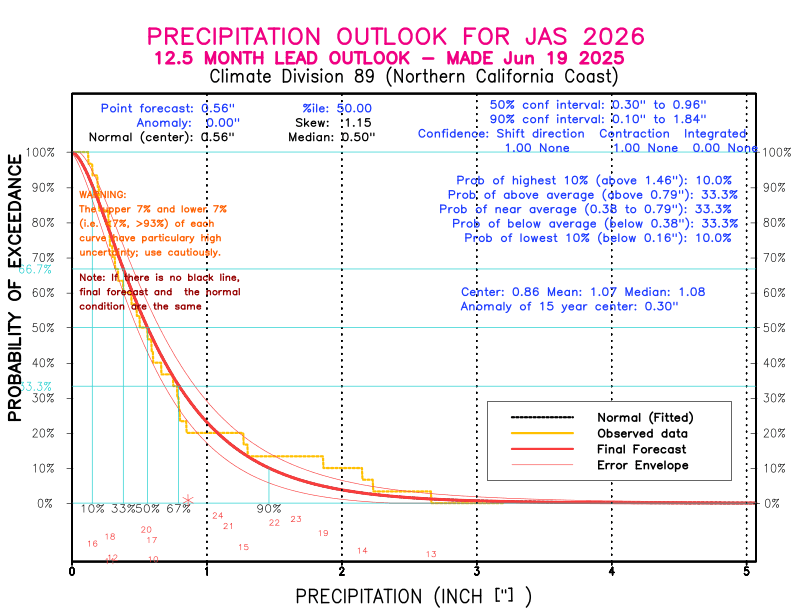 [New Forecast]