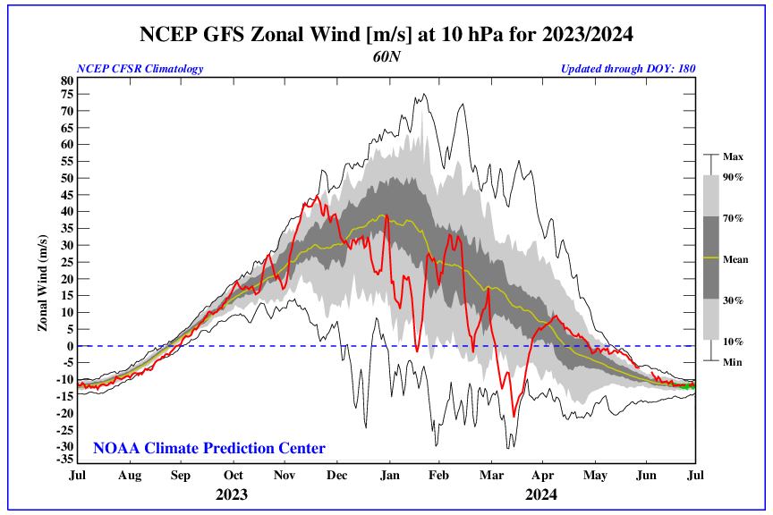 Climate Prediction Center - Stratosphere: UV Index: Annual Time Series