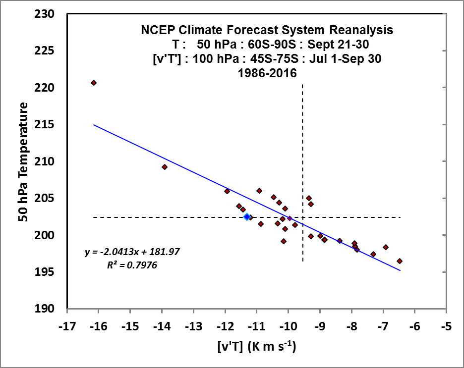 September Polar Temps vs Heat Flux
