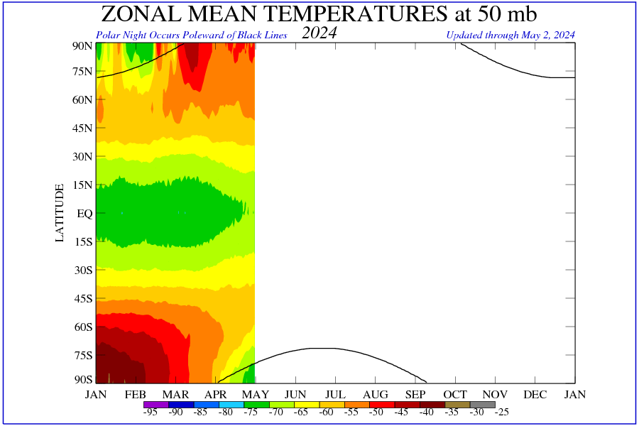 Time vs. Latitude of Zonal Temps on 50 mb