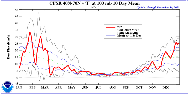 v'T' at 100 hPa - NH