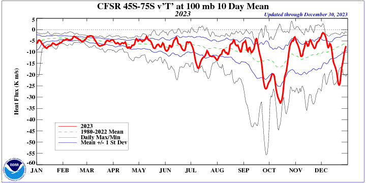 v'T' at 100 hPa - SH