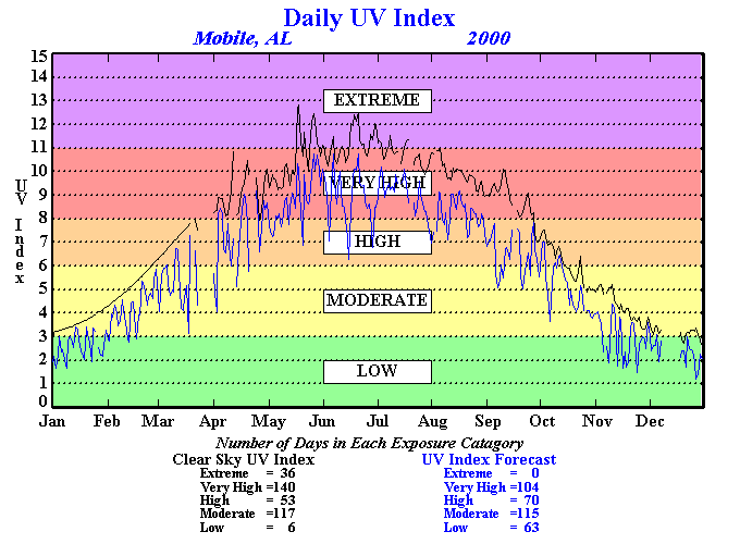 Climate Prediction Center - Stratosphere: UV Index: Annual Time Series