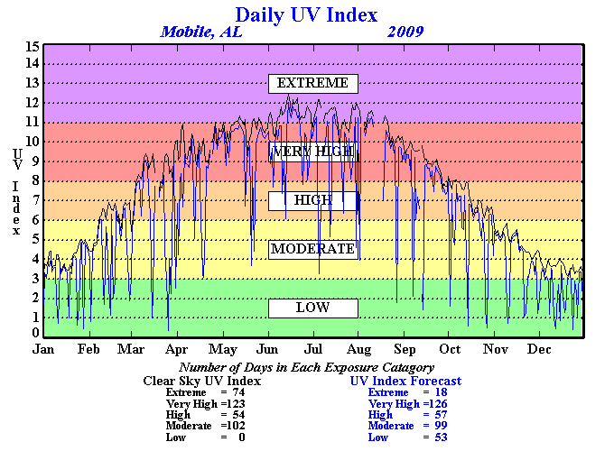 Uv Index Chart