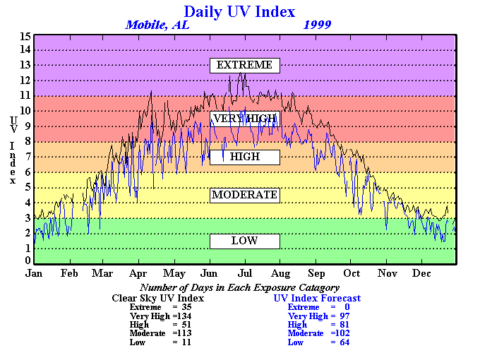 Uv Index Chart