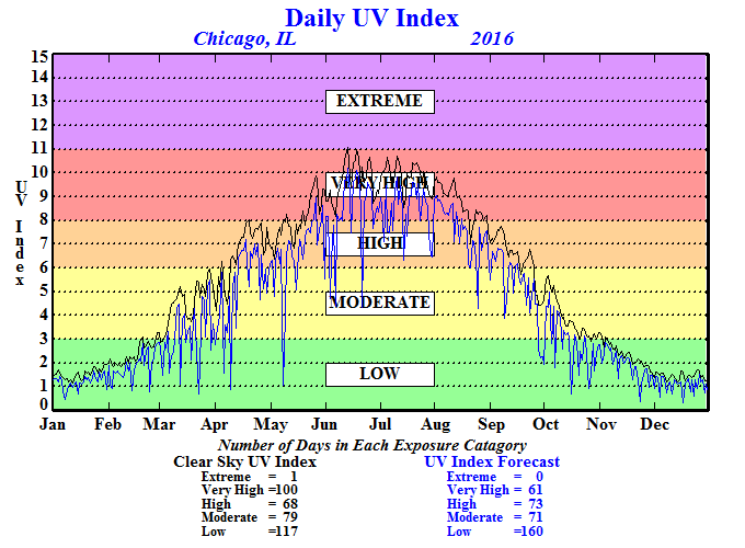 Uv Level Chart