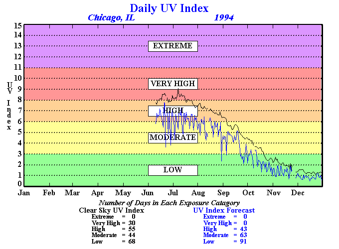 Uv Level Chart