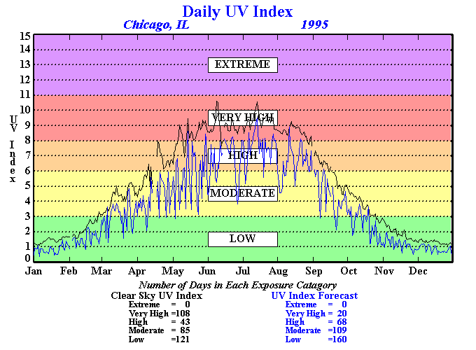 Climate Prediction Center - Stratosphere: UV Index: Annual Time Series