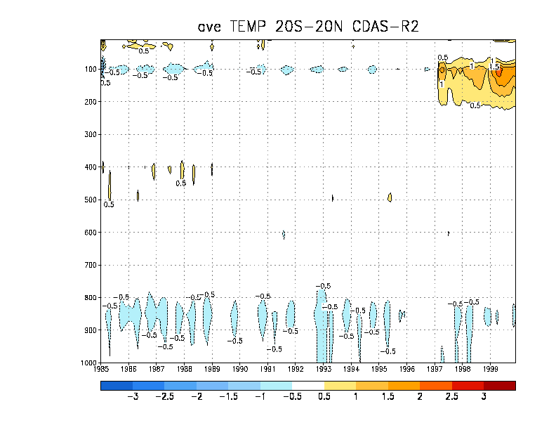 Trop temp fn of t and p